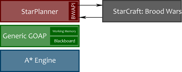 Introducing my dissertation: StarPlanner